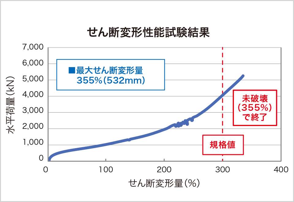 せん断変形性能試験結果