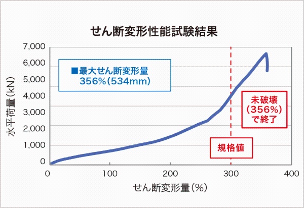 せん断変形性能試験結果