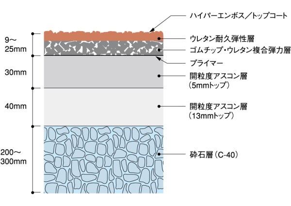 標準施工断面図の層