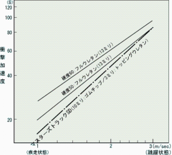 衝撃加速度