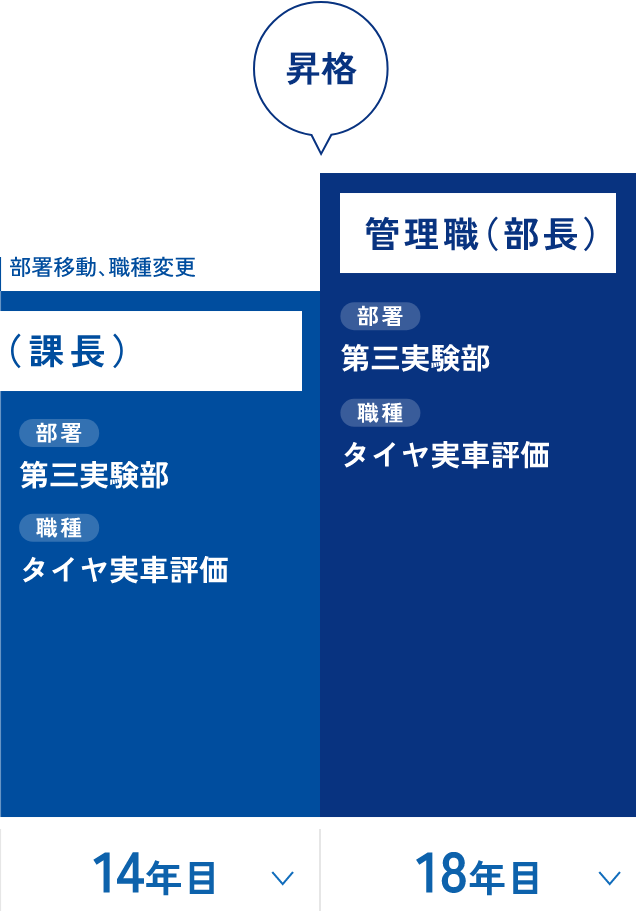 2005年入社／技術系／部長（男性）