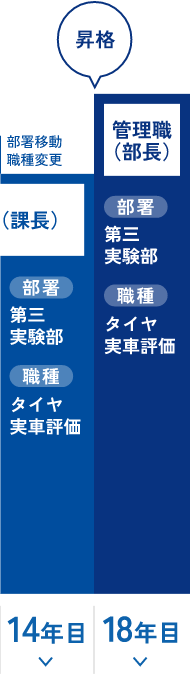 2005年入社／技術系／部長（男性）