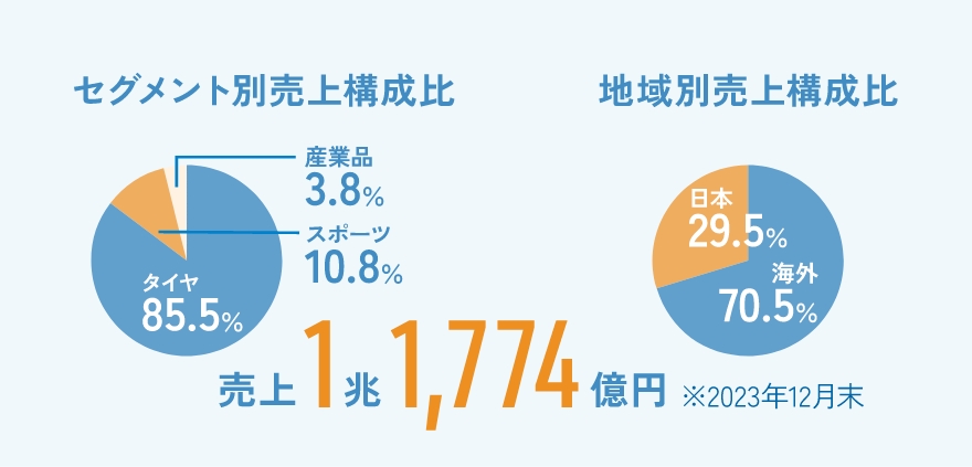 セグメント別売上構成比 タイヤ85％ 産業品4.2％ スポーツ10.8％ 地域別売上構成比 日本32％ 海外68％ 売上9,360億円※2021年12月末