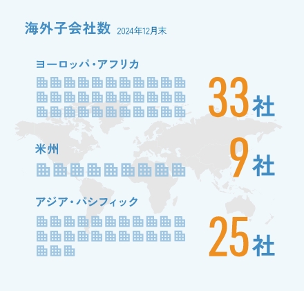 海外子会社数※2023年12月末 ヨーロッパ・アフリカ　35社 米州 アジア・パシフィック