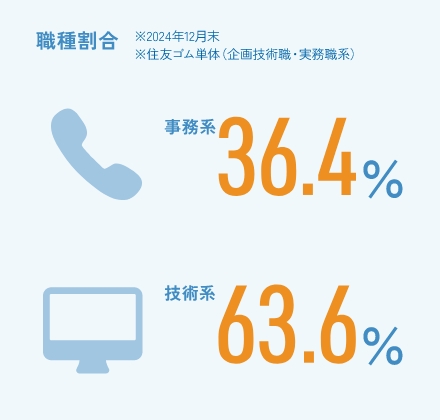 職種割合※2023年12月末※住友ゴム単体（企画技術職・実務職系） 事務系　技術系