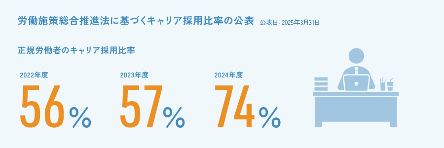 労働施策総合推進法に基づくキャリア採用比率の公表　公表日:2024年3月21日 正規労働者のキャリア採用比率　2021年度2022年度2023年度 