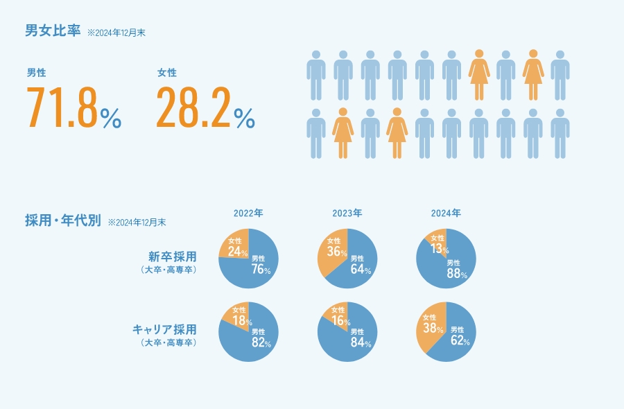 男女比率※2023年12月末男性　女性採用・年代別※2023年12月末新卒採用（大卒・高専卒）キャリア採用（大卒・高専卒）