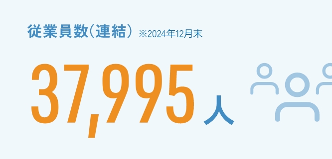 従業員数（連結）※2023年12月末39,975人