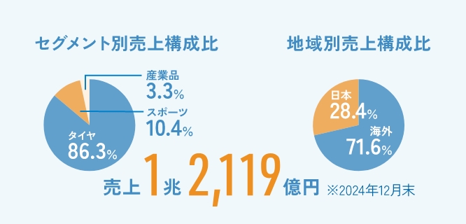 セグメント別売上構成比　地域別売上構成比 産業品　スポーツ　ダイヤ　日本　海外 売上1兆1,774億円※2023年12月末