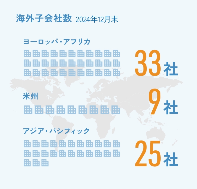 海外子会社数※2023年12月末 ヨーロッパ・アフリカ　35社 米州 アジア・パシフィック