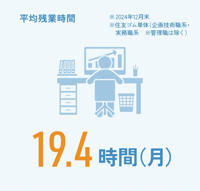 平均残業時間※2023年12月末※住友ゴム単体（企画技術職系・実務職系※管理職は除く）19.9時間（月）