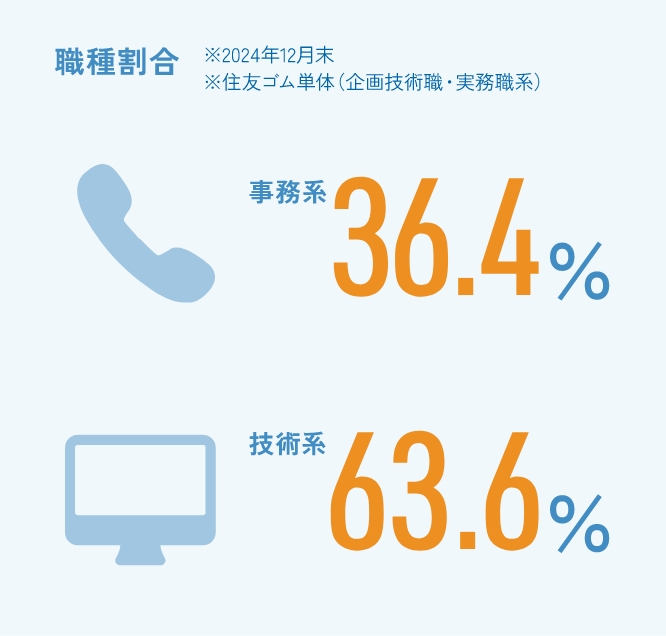 職種割合※2023年12月末※住友ゴム単体（企画技術職・実務職系） 事務系　技術系