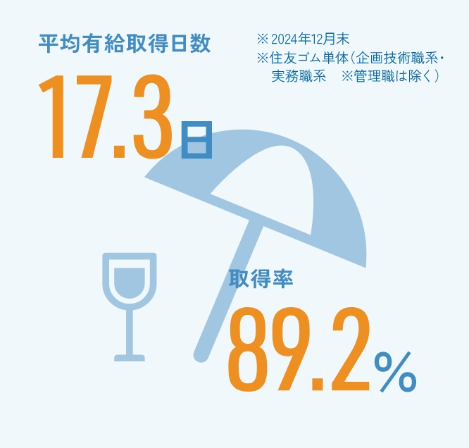 平均有給取得日数17.2日※2023年12月末※住友ゴム単体（企画技術職系・実務職系※管理職は除く）取得率