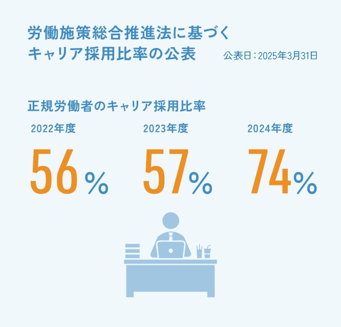 労働施策総合推進法に基づくキャリア採用比率の公表　公表日:2024年3月21日 正規労働者のキャリア採用比率　2021年度2022年度2023年度 