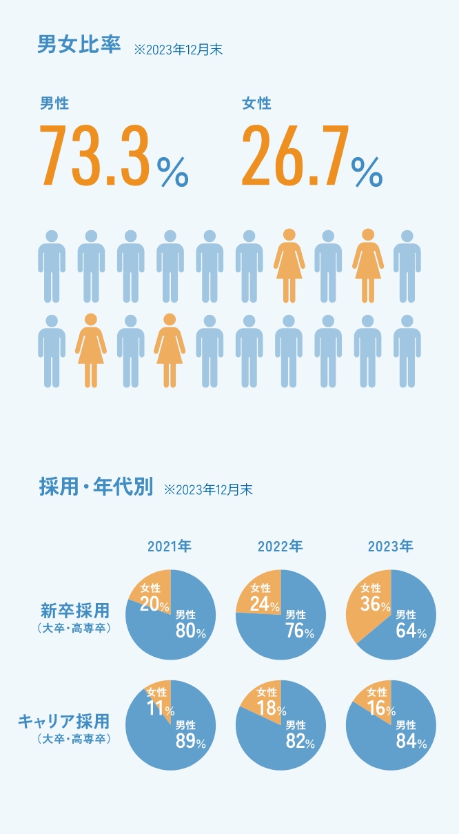 男女比率　※2021年12月末 男性75.7％　女性24.3％ 採用・年代別　※2021年12月末 新卒採用（大卒・高専卒） 2019年　女性27％　男性73％　 2020年　女性26％　男性74％ 2021年　女性20％　男性80％ キャリア採用（大卒・高専卒） 女性　40％　男性60％ 女性　15％　男性85％ 女性　11％　男性89％