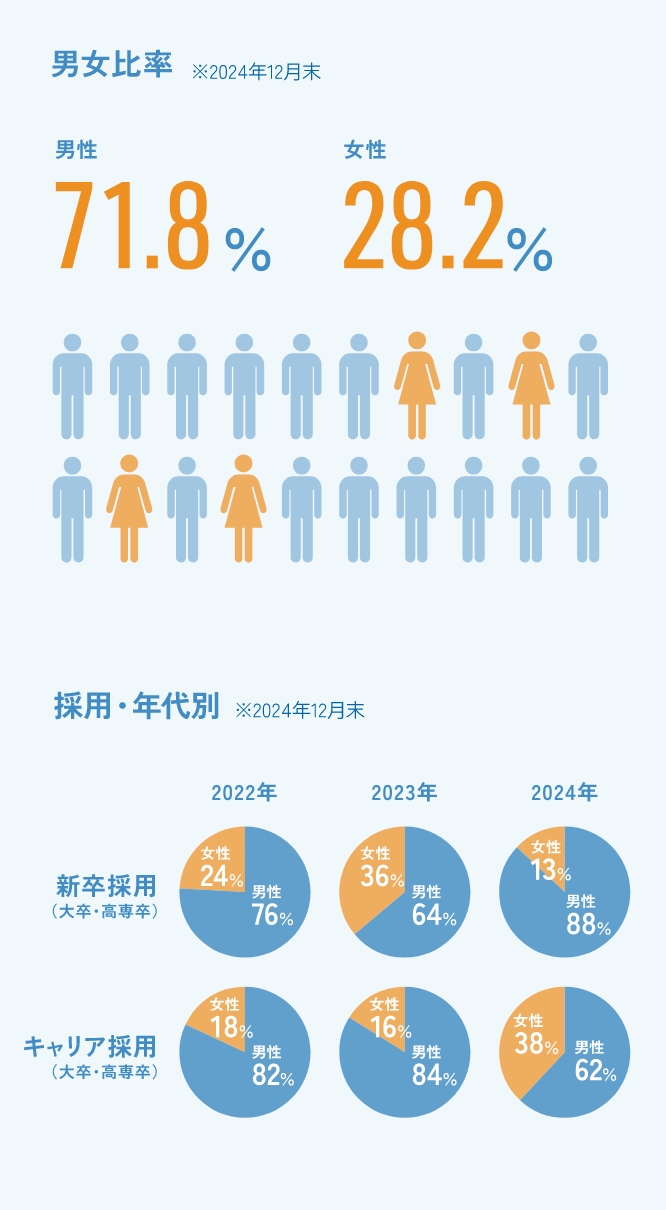 男女比率※2023年12月末男性　女性採用・年代別※2023年12月末新卒採用（大卒・高専卒）キャリア採用（大卒・高専卒）