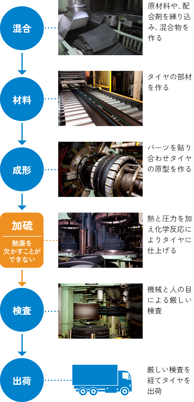 タイヤの製造工程