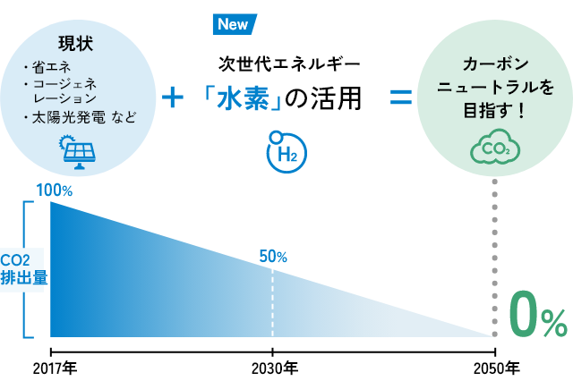 カーボンニュートラルへの取り組み