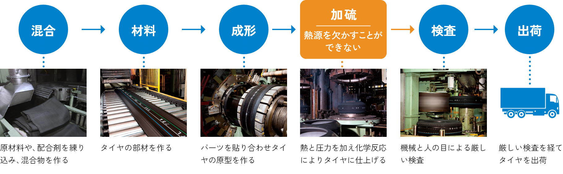 タイヤの製造工程