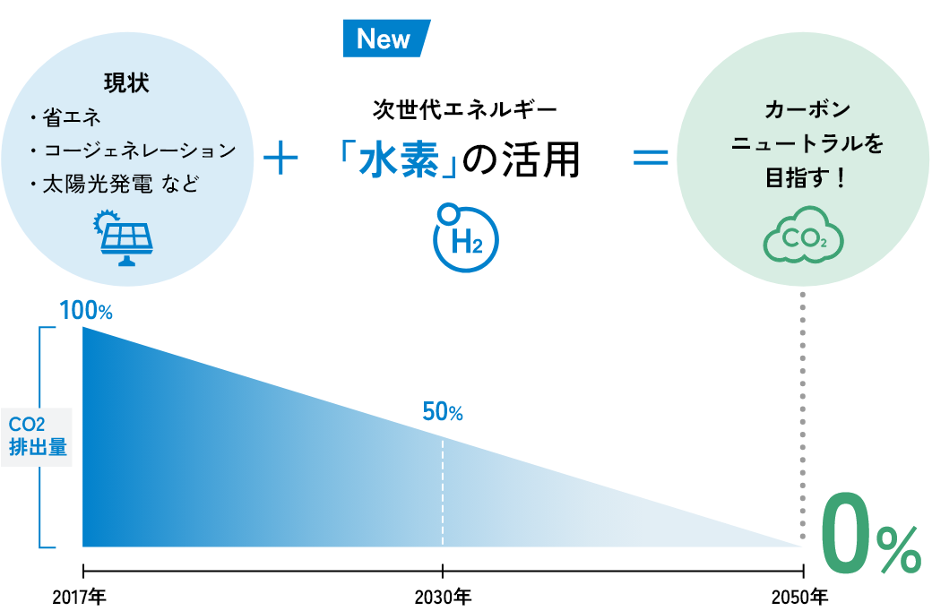 カーボンニュートラルへの取り組み