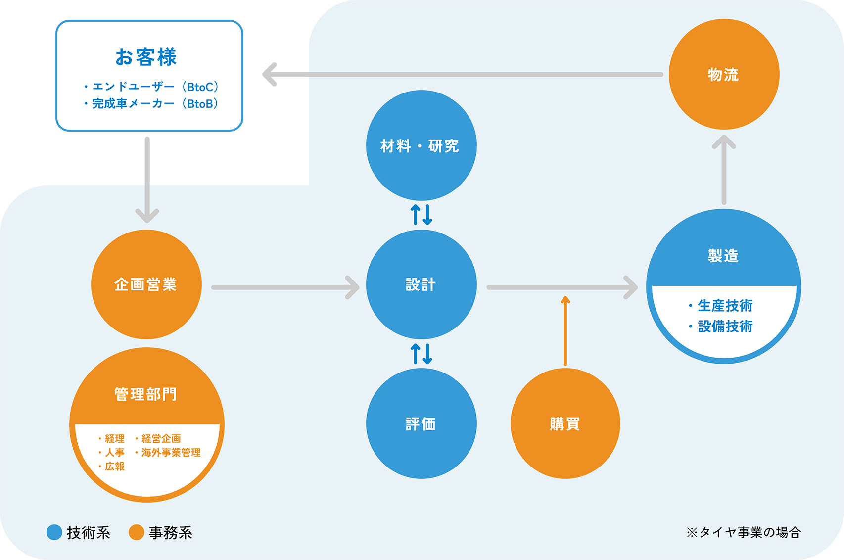 各職種のつながり