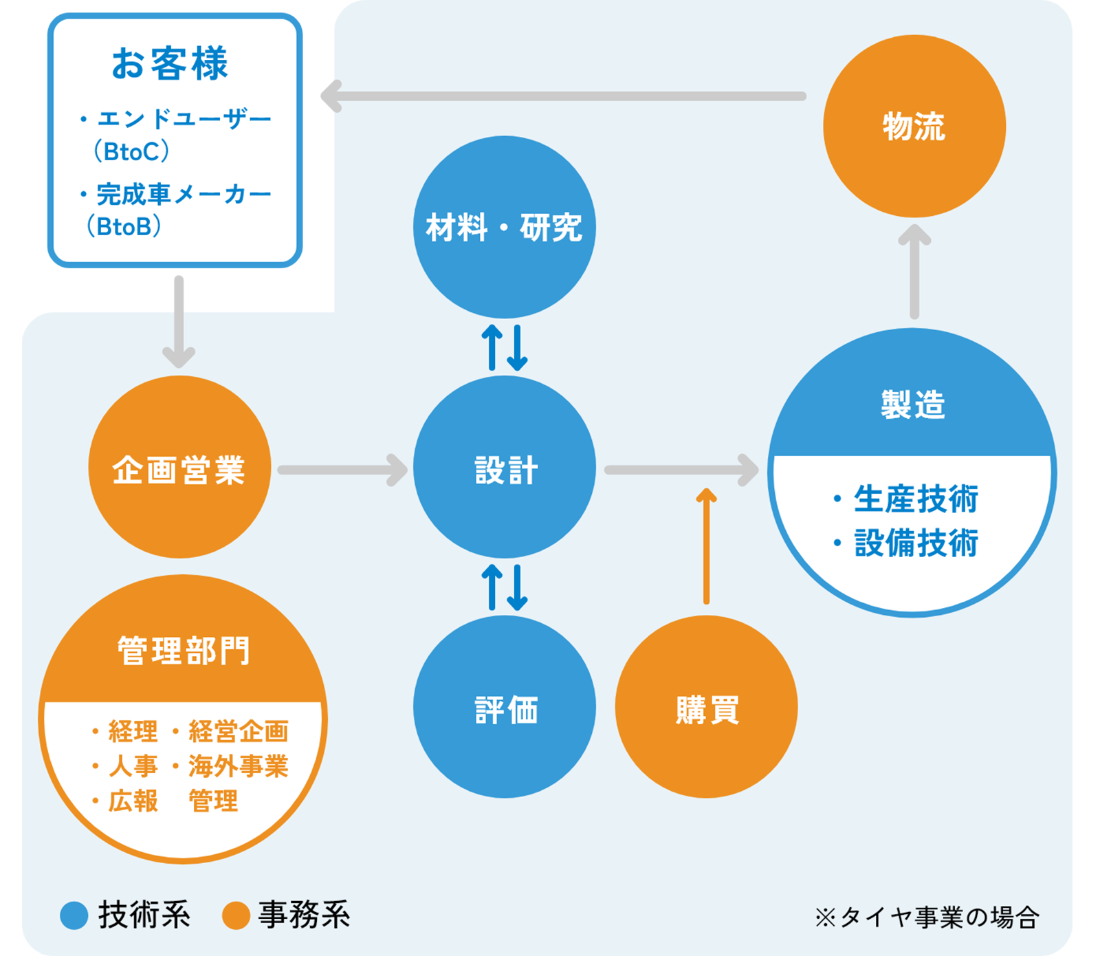 各職種のつながり