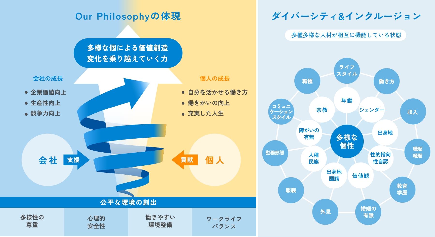 Our Philosophyの体現 多様な個による価値創造 変化を乗り越えていく力 会社の成長 企業価値向上 生産性向上 競争力向上 個人の成長 自分を活かせる働き方 働きがいの向上 充実した人生 会社 支援 貢献 個人 公平な環境の創出 多様性の 尊重 心理的 安全性  働きやすい 環境整備 ワークライフ バランス ダイバーシティ&インクルージョン 多種多様な人材が相互に機能している状態 職種 ライフ スタイル 働き方 収入 職歴 経歴 教育 学歴 婚姻の 有無 外見 服装 勤務形態 コミュニ ケーション スタイル 宗教 年齢 ジェンダー 出身地 性的指向 性自認 価値観 出身地 国籍 人種 民族 障がいの 有無 多様な 個性