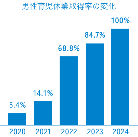 男性育児休業取得率の変化