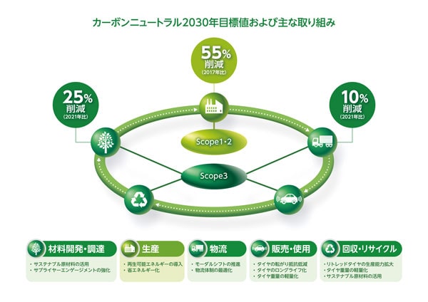 カーボンニュートラル2030年目標値および主な取り組み