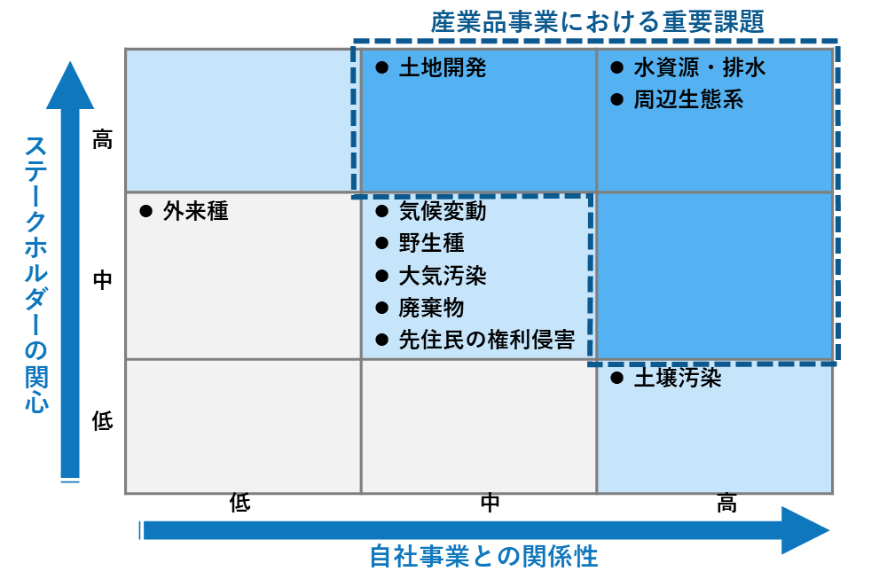 ハイブリット事業におけるマテリアリティマップ