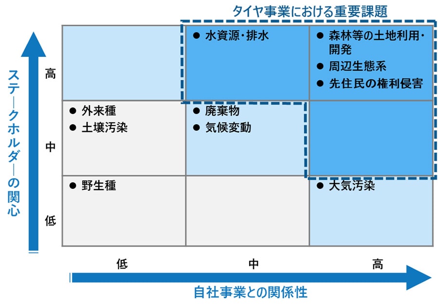 タイヤ事業におけるマテリアリティマップ