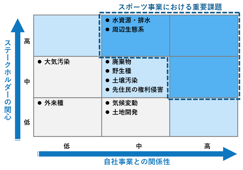 スポーツ事業におけるマテリアリティマップ
