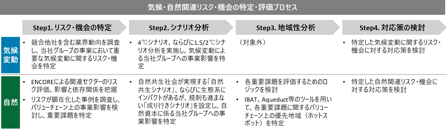 気候・自然関連リスク・機会の特定・評価プロセス