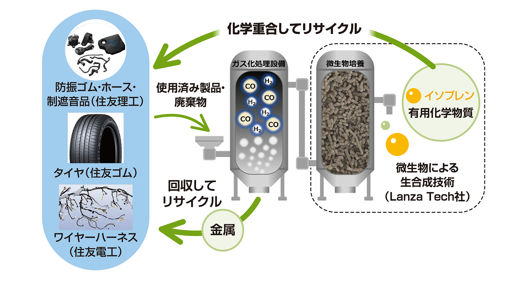 米国のバイオ技術会社LanzaTech社と廃棄物のリサイクルに関する共同開発