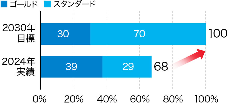 スポーツ認定率（売上比）