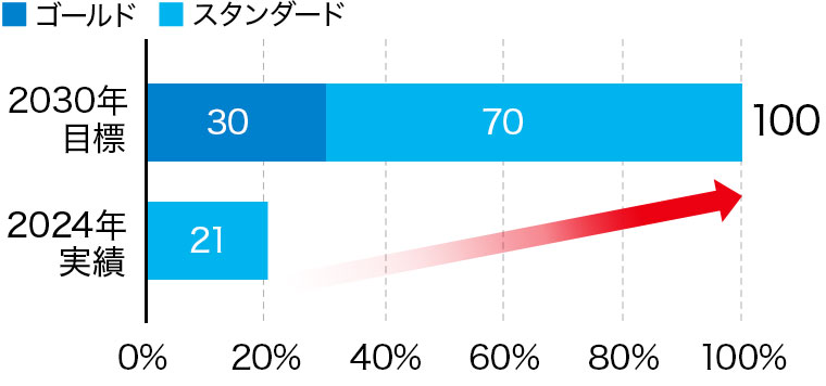 産業品認定率（施工件数比）