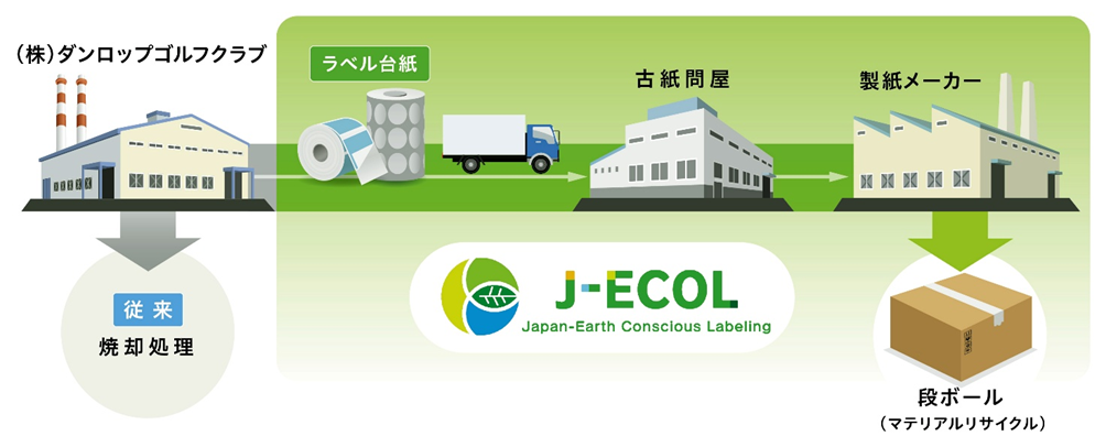 ラベル台紙のリサイクルフロー（イメージ）