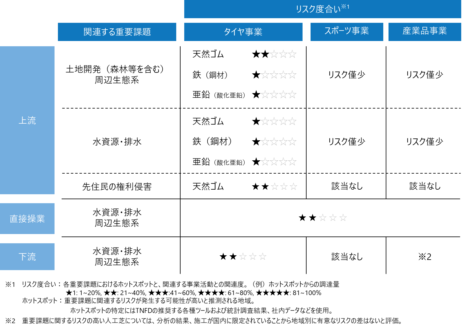上流： 関連する重要課題 森林等の土地利用・開発 周辺生態系 先住民の権利侵害 水資源・排水/地域性分析の手法 評価単位:天然ゴムの加工場 使用ツール:IBAT/Aqudect/LandMark等 評価方法:加工場周辺の生物多様性重要地域の有無・水ストレス・先住民の居住状況等を評価 直接操業： 関連する重要課題 水資源・排水/地域性分析の手法 評価単位 : タイヤ事業の製造拠点 使用ツール:Aqeduct/Water Risk Filter/IBAT 評価方法:拠点周辺の水質・水ストレス・生物多 様性重要地域の有無を評価 評価単位:タイヤ事業の販売国 下流： 関連する重要課題 水資源・排水 使用ツール:Water Risk Filter 評価方法:販売国における水資源管理に関する規制リスクを評価
