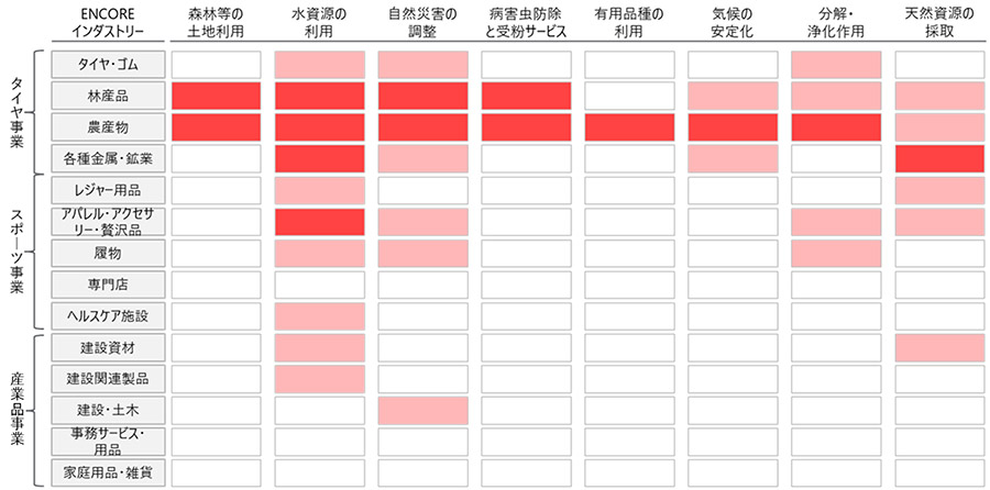 「依存」に関するヒートマップ