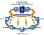 TOWANOWA