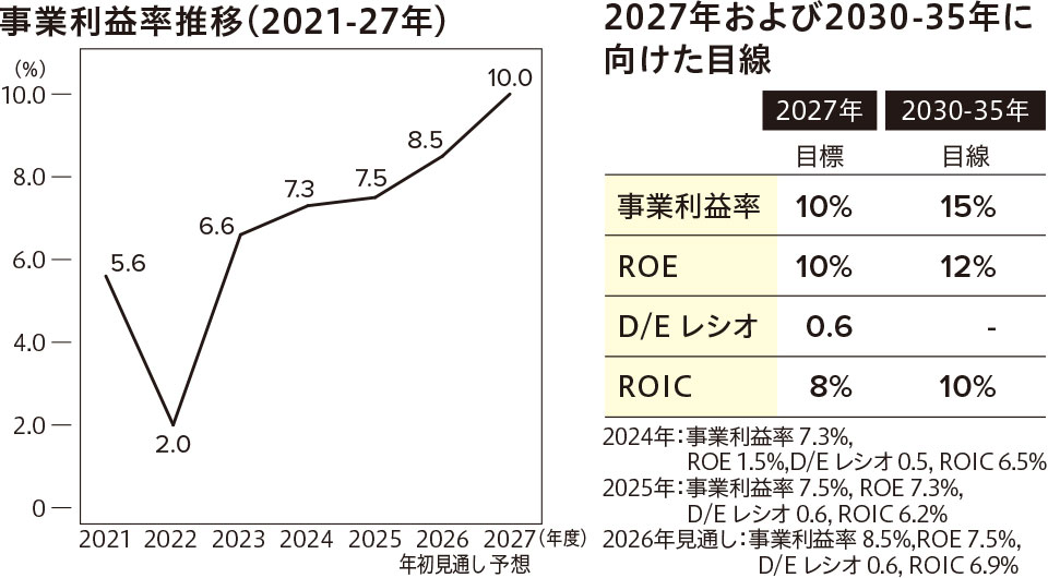 ROICを軸とした事業の見直しにより収益構造の改善を推進