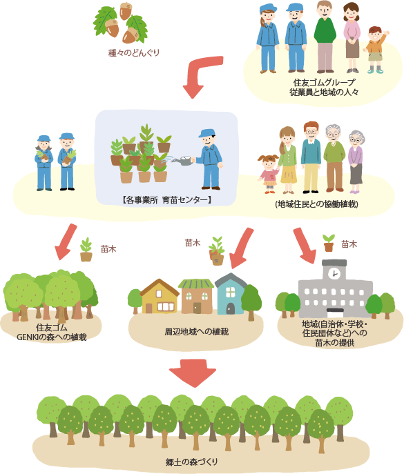 未来を植える どんぐりプロジェクト 住友ゴム工業