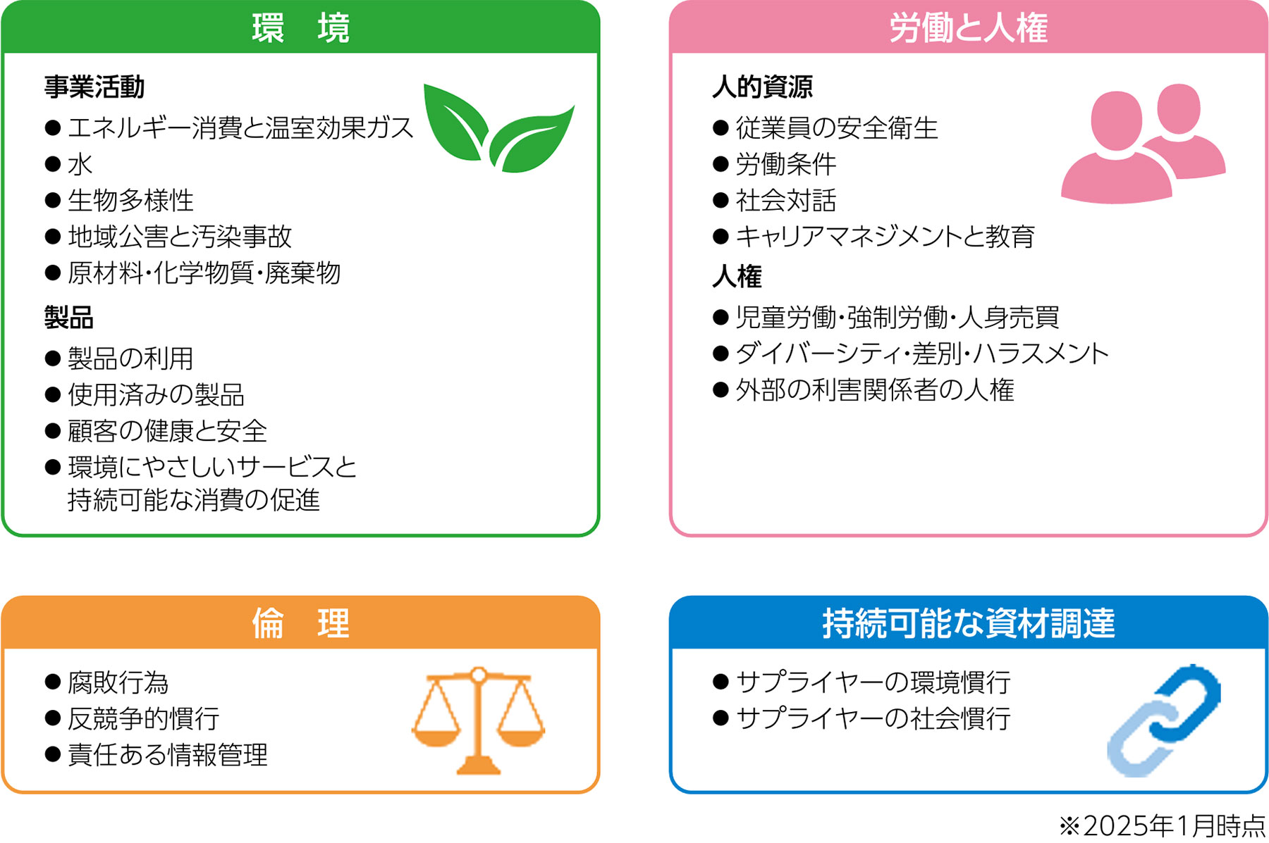 人権・ガバナンス・環境