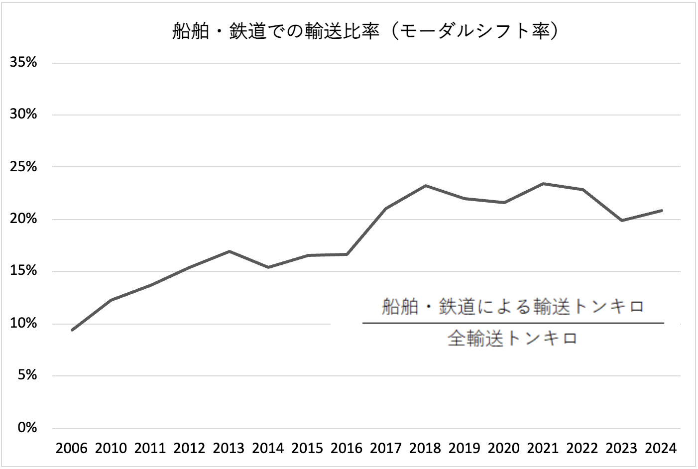 船舶・鉄道での輸送比率