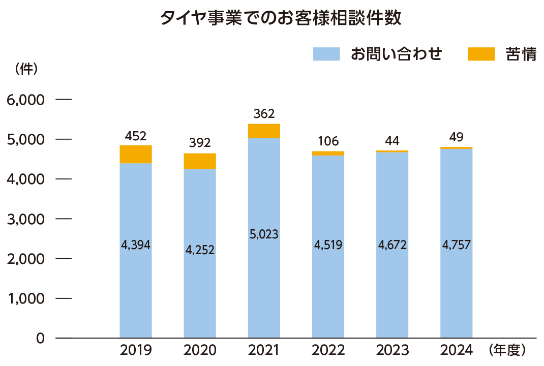 タイヤ事業でのお客様相談件数