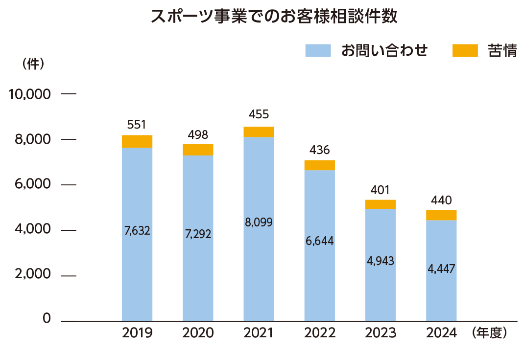 スポーツ事業でのお客様相談件数