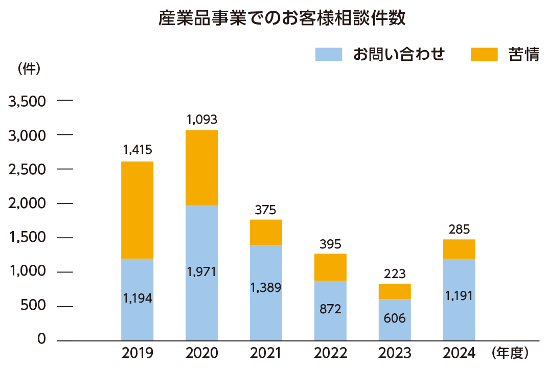 産業品事業でのお客様相談件数