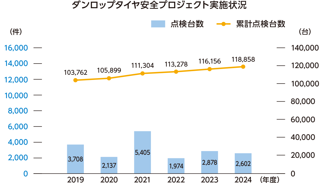ダンロップタイヤ安全プロジェクト実施状況