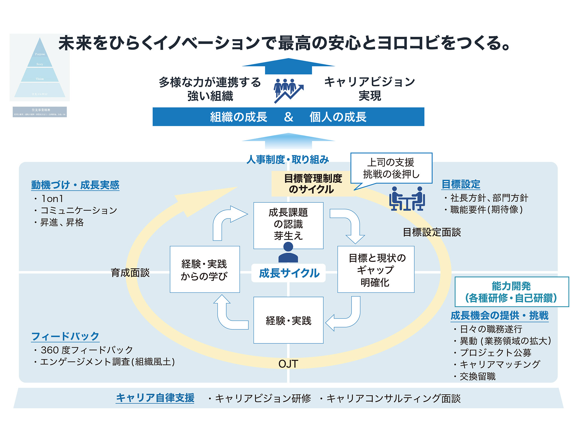 住友ゴムにおける成長サイクル