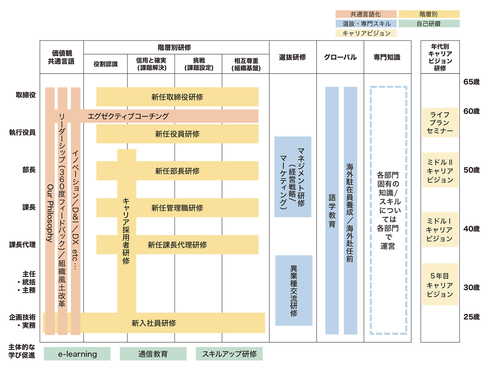 企画・技術・事務系社員向け研修体系
